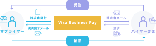 Visa Business Payの流れ